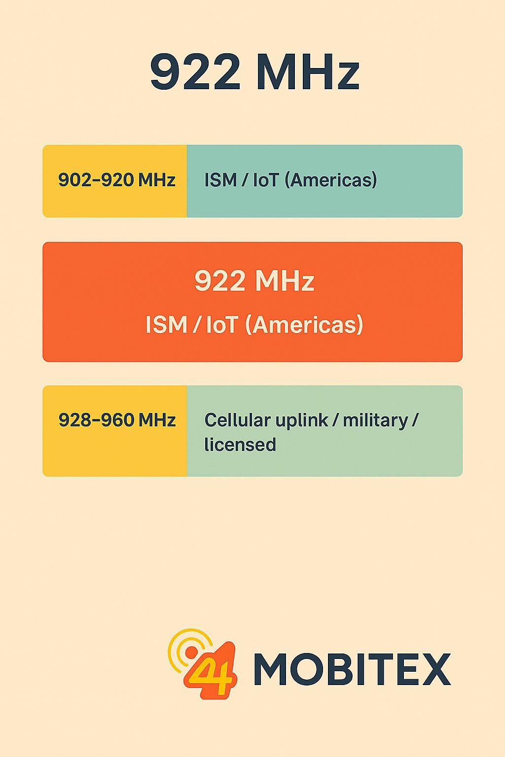 922 MHz Frequency Band Overview
