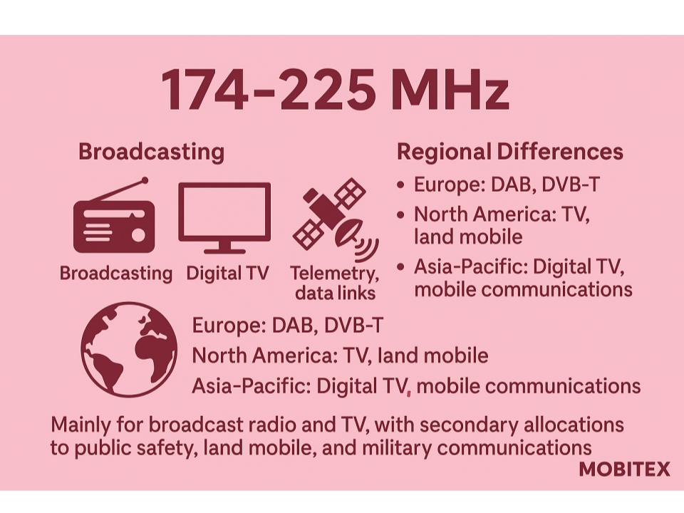  VHF High Band Band overview (Mobitex)