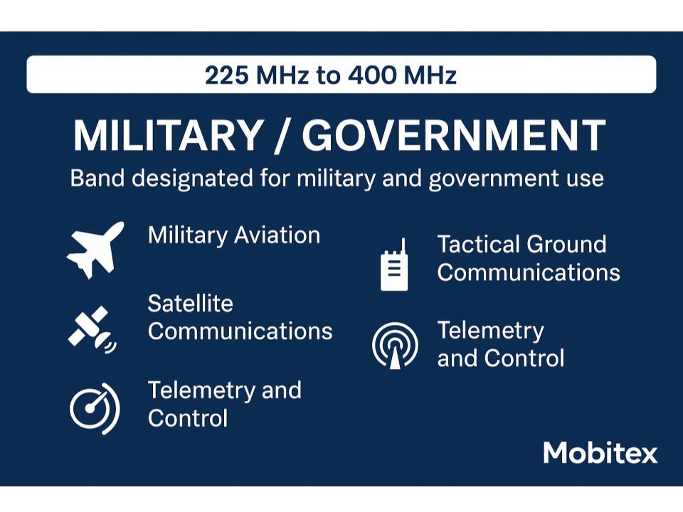  UHF Military Aeronautical (225–400) overview (Mobitex)