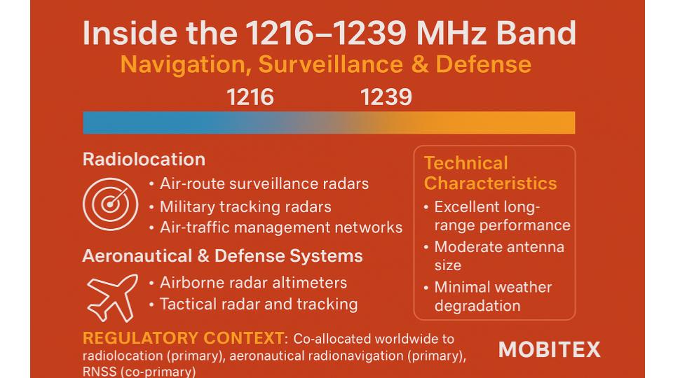 1215 MHz – 1240 MHz UHF/L-band Transition Radiolocation
 (Mobitex)