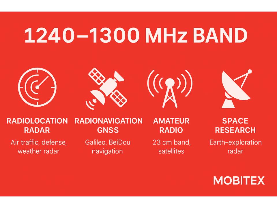 1240 MHz β 1300 MHz UHF/L-band Transition Amateur (Mobitex)